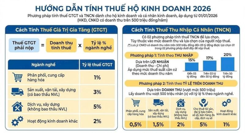 Tổng quan về cách tính thuế hộ kinh doanh mới nhất từ 1/1/2026