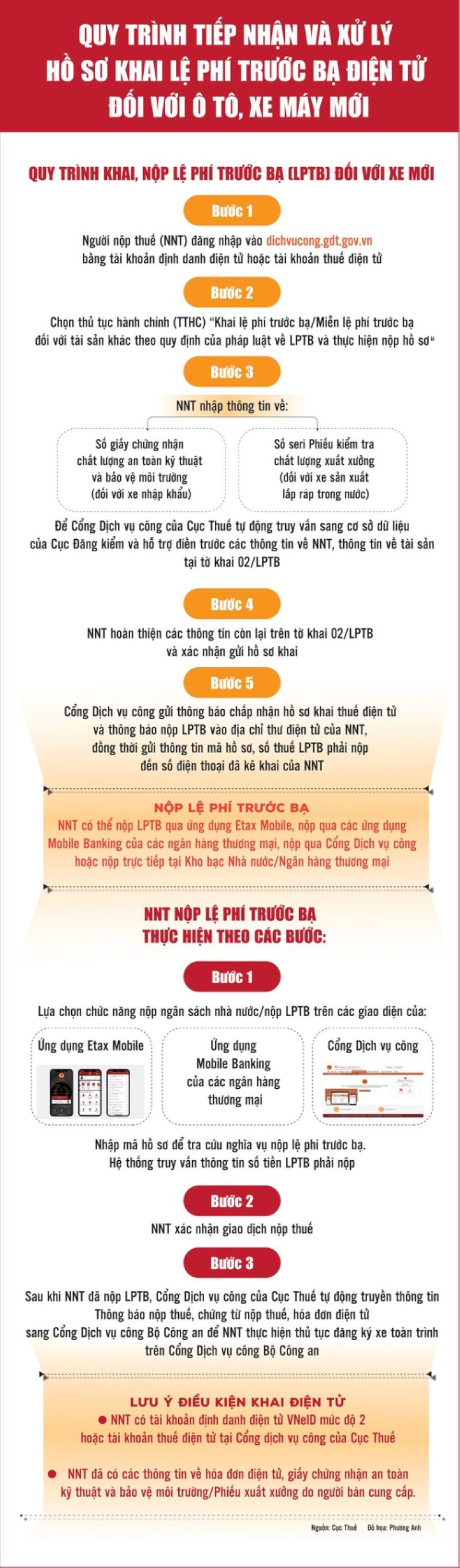 Tham khảo quy trình nộp lệ phí trước bạ online do cơ quan Thuế hướng dẫn